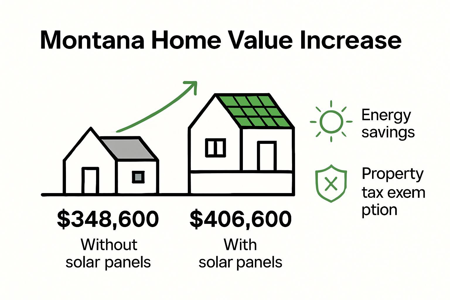 Solar Increases Montana Homes Value, Does Solar Increase the Value of my home?
