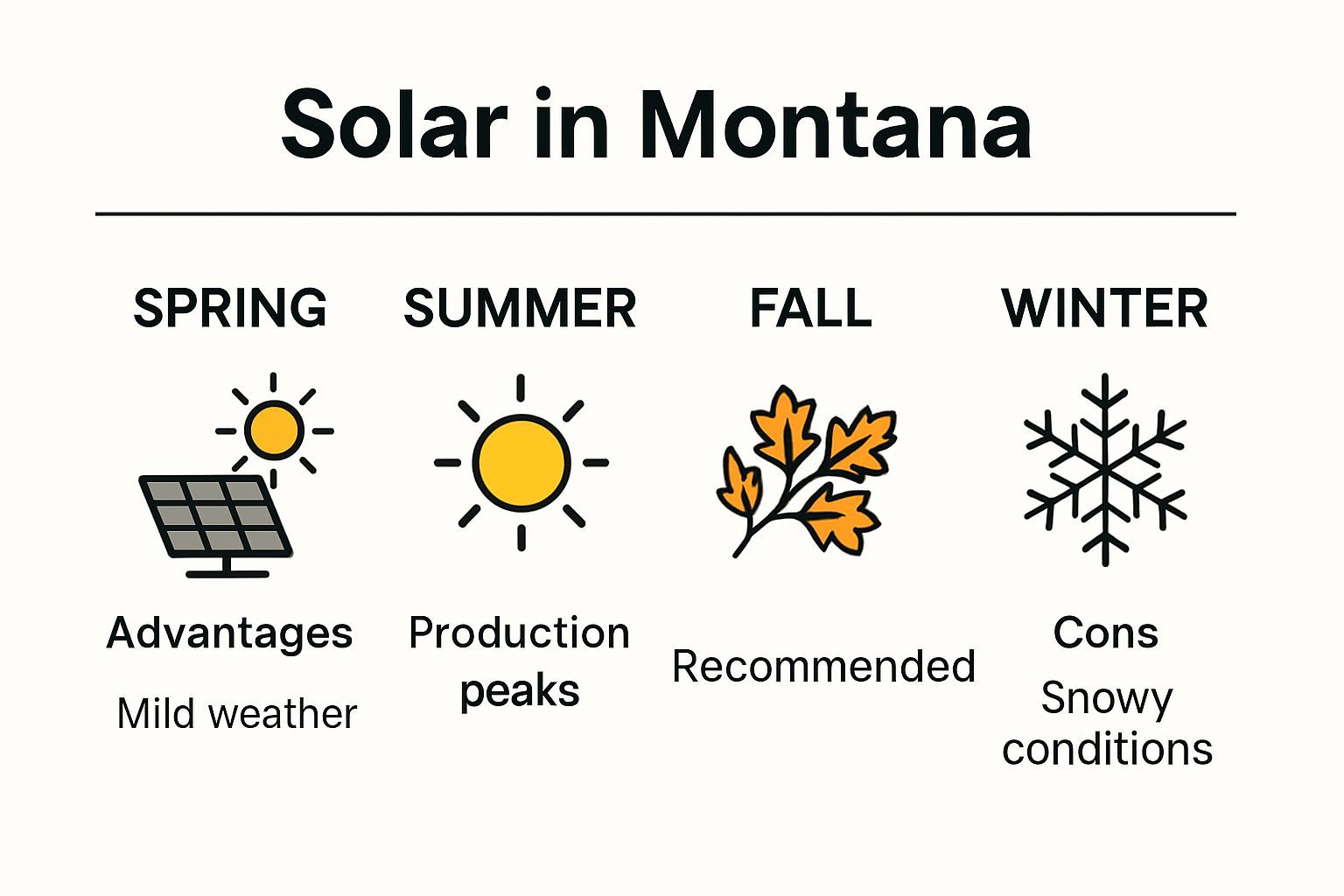picture table showing seasons and the best time to install solar panels in Montana