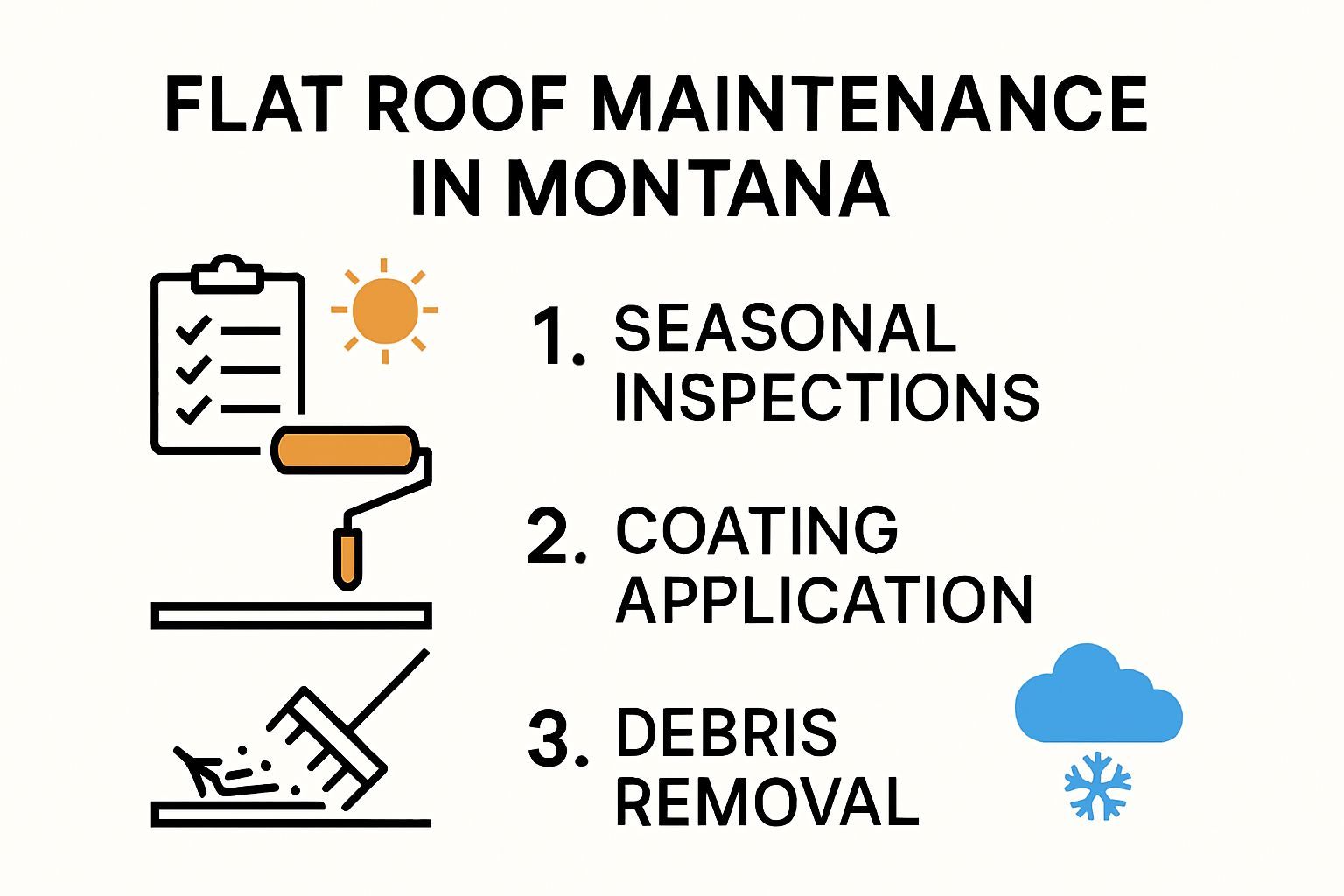 Flat Roof Maintenance In Montana Photo Chart Showing Steps for Maintenance