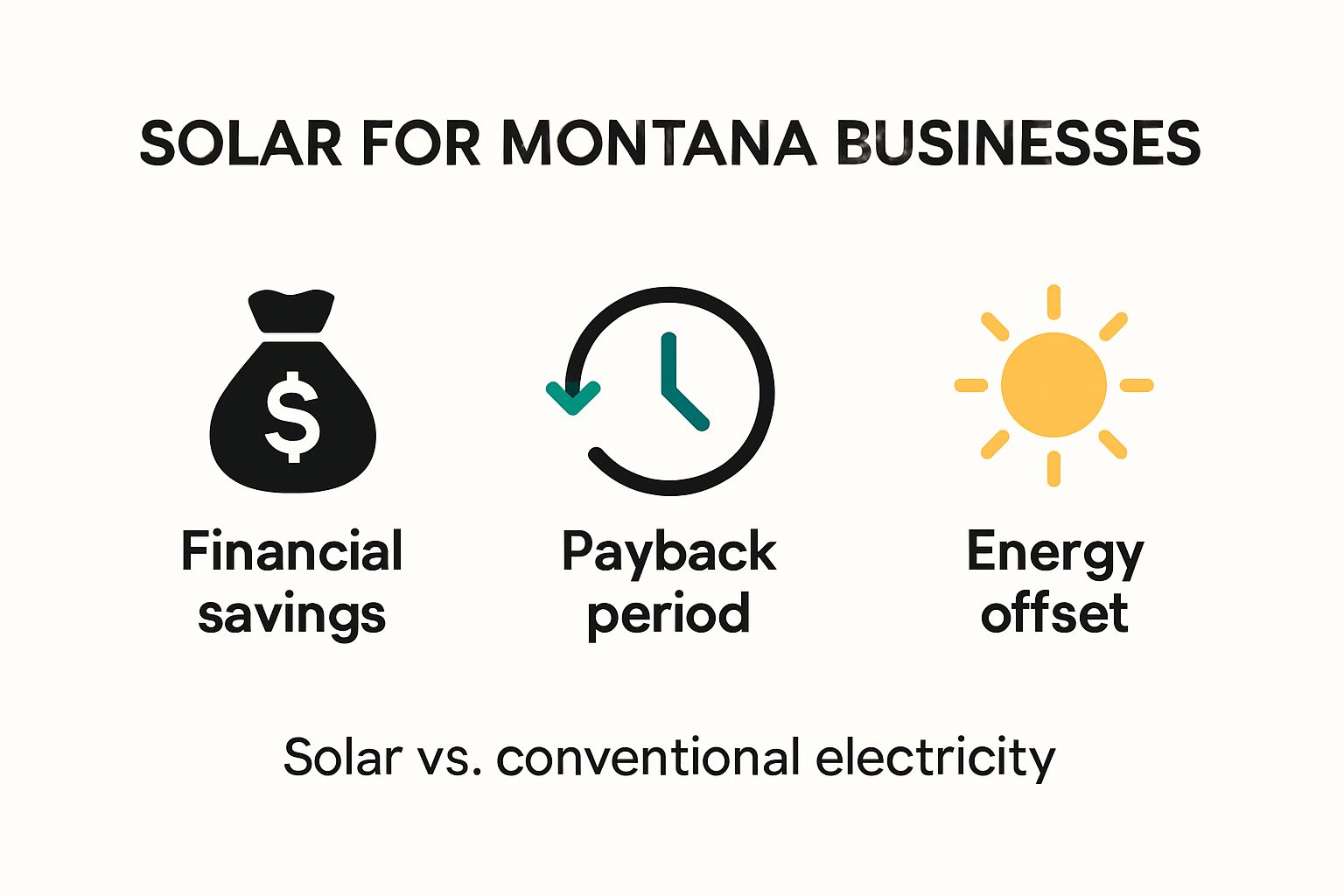 picture chart that compares solar savings and offset for Montana Businesses