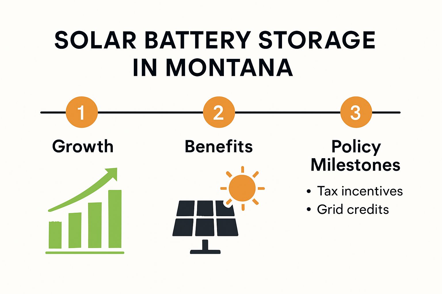 Solar Battery Storage Montana, Montana Solar Battery Storage, Solar Montana