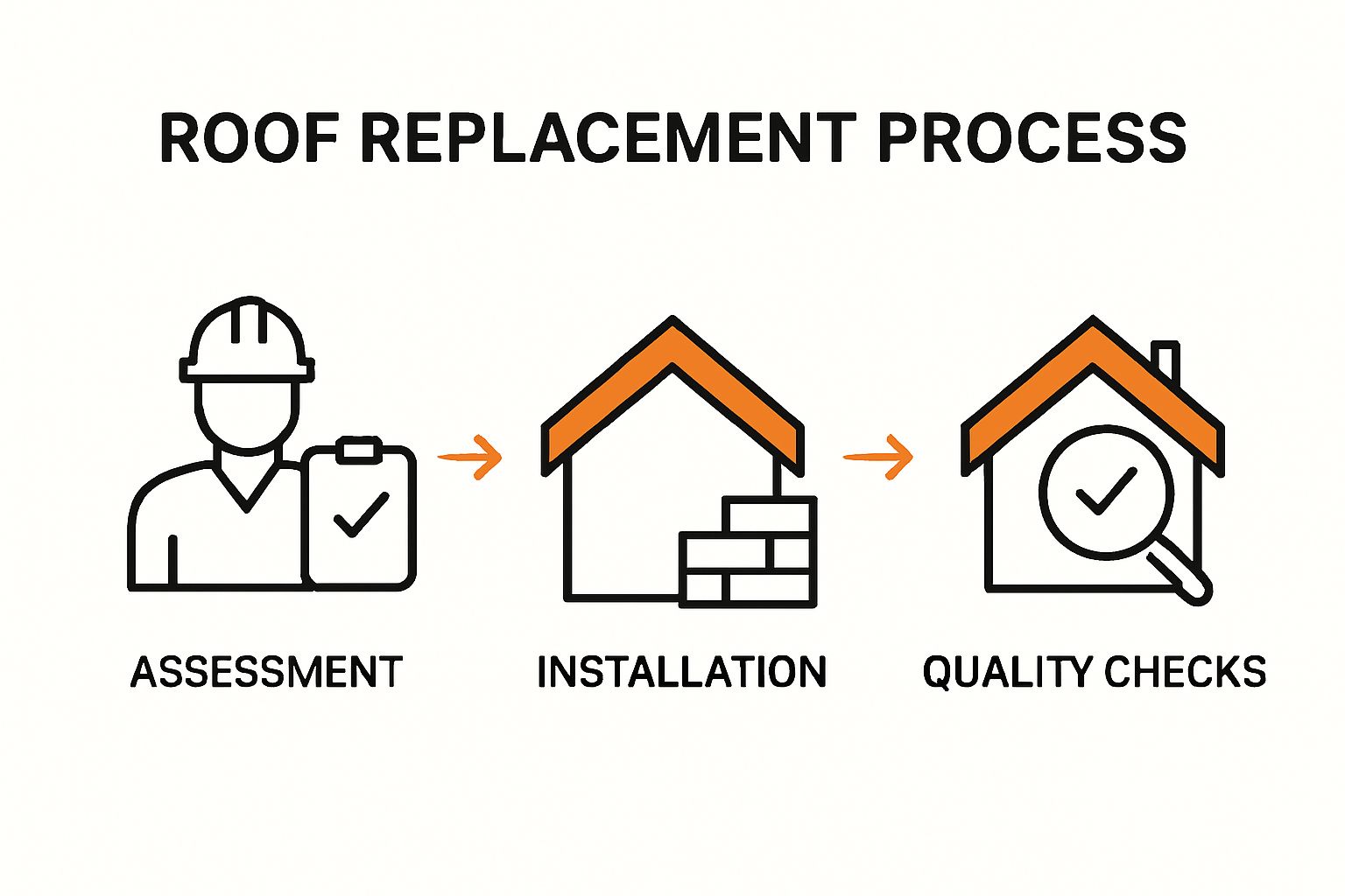 photo diagram showing the roof replacement process in Montana, roof replacement process