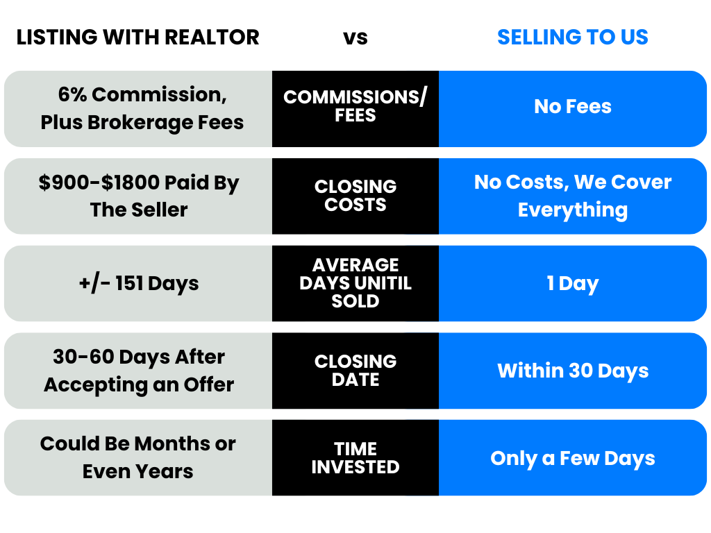 Selling your land to us