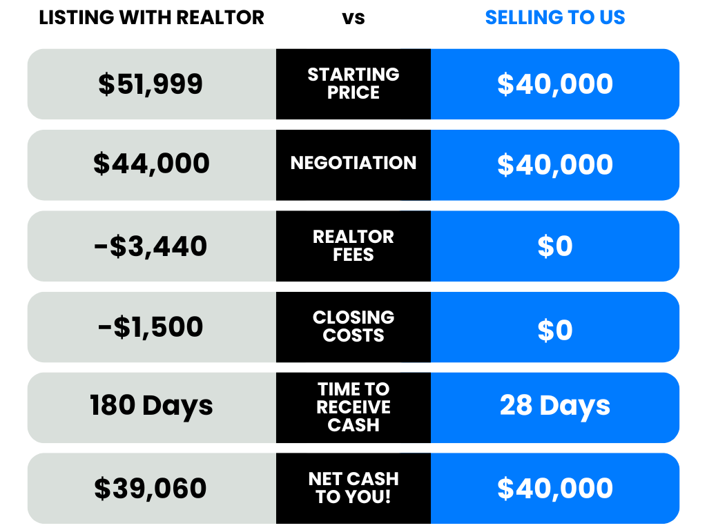 Get more for your land with us
