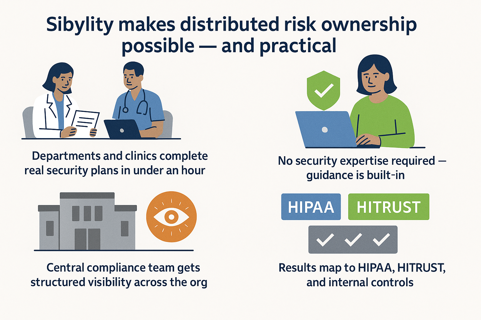 Sibylity makes distributed risk ownership possible — and practical.
Supporting Points:
Departments and clinics complete real security plans in under an hour
No security expertise required — guidance is built-in
Central compliance team gets structured visibility across the org
Results map to HIPAA, HITRUST, and internal controls