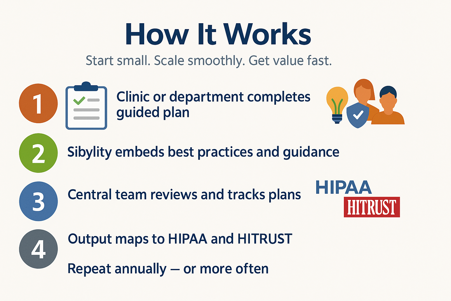 How It Works
Start small. Scale smoothly. Get value fast.
Steps:
Clinic or department completes guided plan
Sibylity embeds best practices and guidance
Central team reviews and tracks plans
Output maps to HIPAA and HITRUST
Repeat annually — or more often