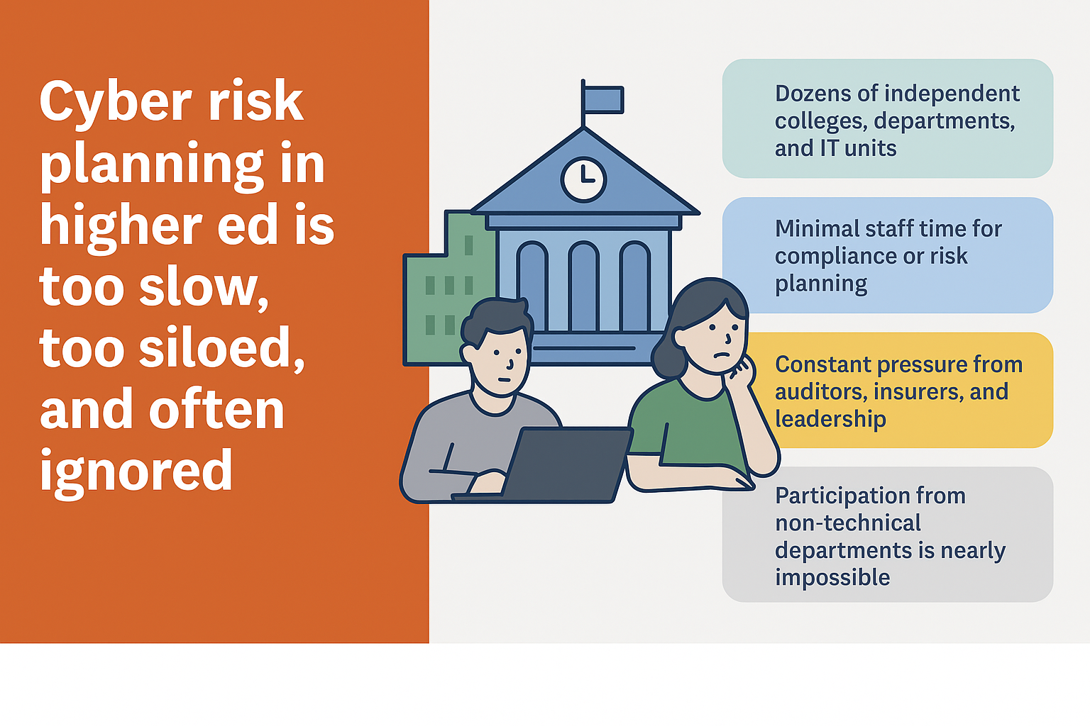 Cyber risk planning in higher ed is too slow, too siloed, and often ignored.
Dozens of independent colleges, departments, and IT units
Minimal staff time for compliance or risk planning
Constant pressure from auditors, insurers, and leadership
Participation from non-technical departments is nearly impossible