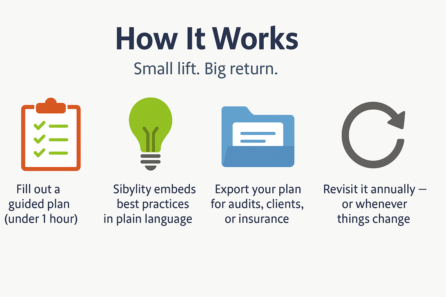 How It Works
Small lift. Big return.
Steps:
Fill out a guided plan (under 1 hour)
Sibylity embeds best practices in plain language
Export your plan for audits, clients, or insurance
Revisit it annually — or whenever things change