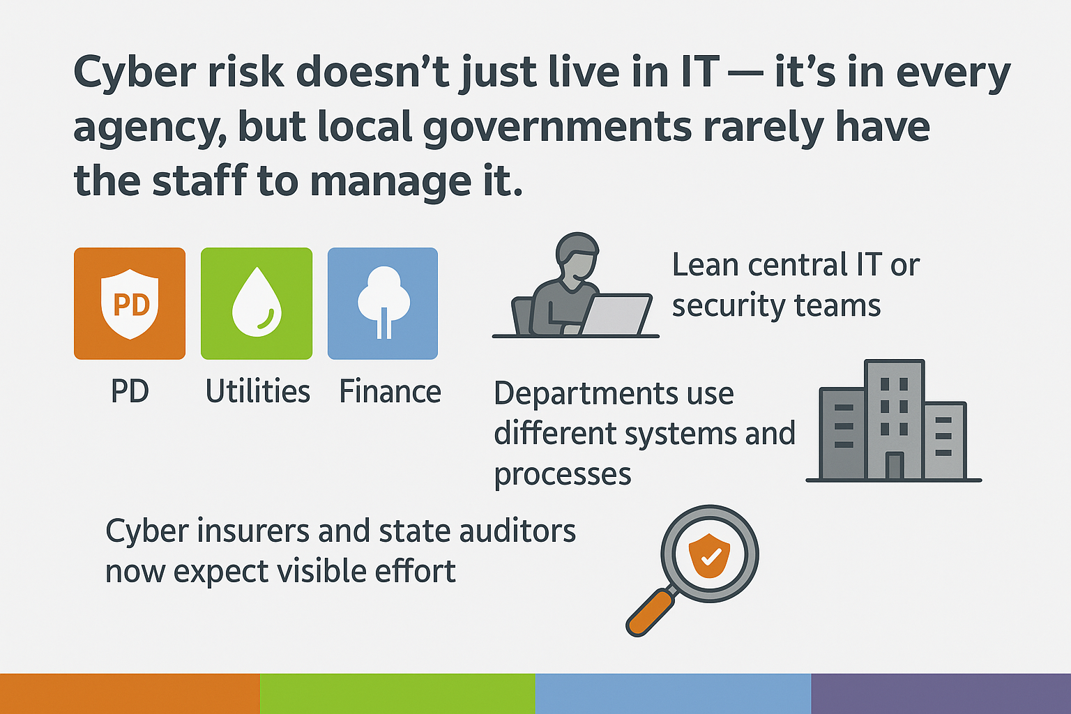 Cyber risk doesn’t just live in IT — it’s in every agency, but local governments rarely have the staff to manage it.
Supporting Points:
PD, Utilities, Parks, Finance — all have unique risks
Lean central IT or security teams
Departments use different systems and processes
Cyber insurers and state auditors now expect visible effort
