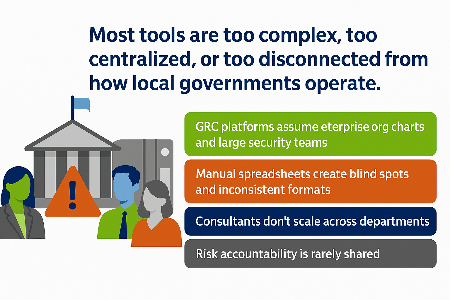Most tools are too complex, too centralized, or too disconnected from how local governments operate.
Supporting Points:
GRC platforms assume enterprise org charts and large security teams
Manual spreadsheets create blind spots and inconsistent formats
Consultants don’t scale across departments
Risk accountability is rarely shared