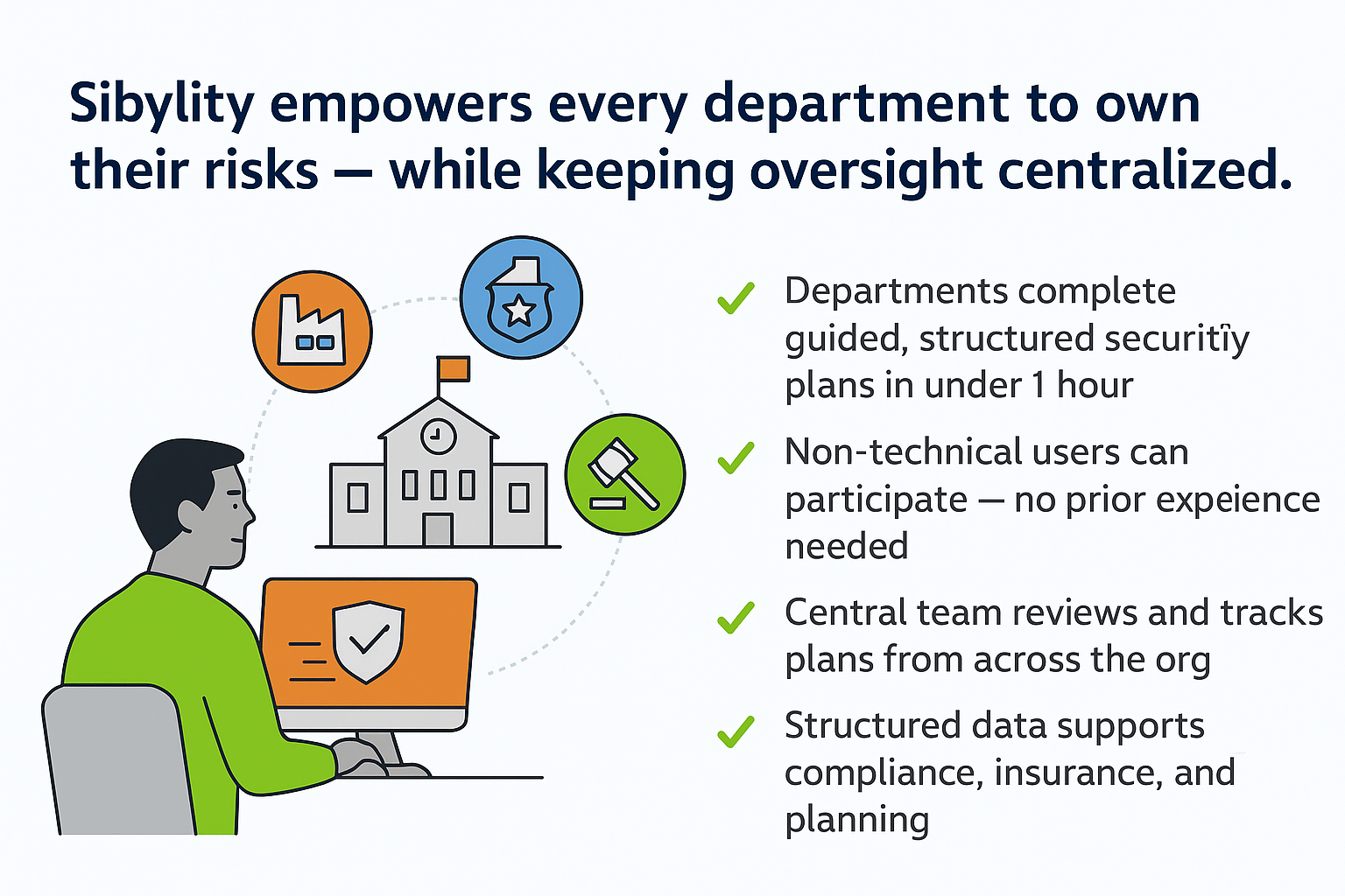 Sibylity empowers every department to own their risks — while keeping oversight centralized.
Supporting Points:
Departments complete guided, structured security plans in under 1 hour
Non-technical users can participate — no prior experience needed
Central team reviews and tracks plans from across the org
Structured data supports compliance, insurance, and planning
