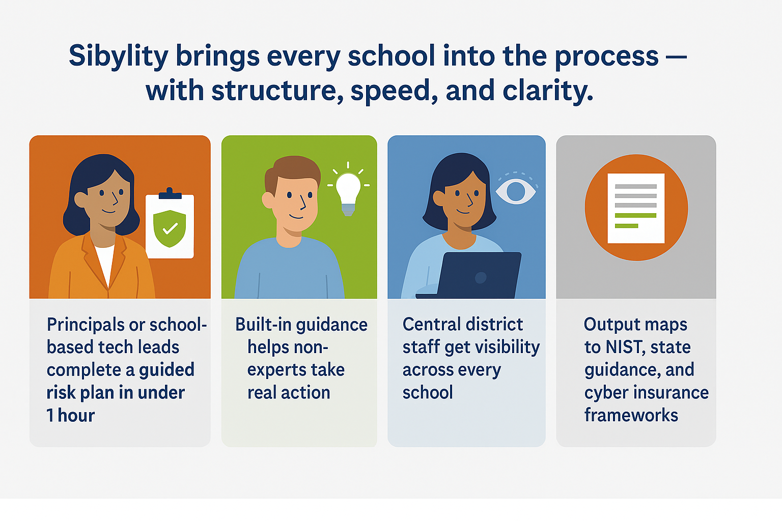 Sibylity brings every school into the process — with structure, speed, and clarity.
Supporting Points:
Principals or school-based tech leads complete a guided risk plan in under 1 hour
Built-in guidance helps non-experts take real action
Central district staff get visibility across every school
Output maps to NIST, state guidance, and cyber insurance frameworks