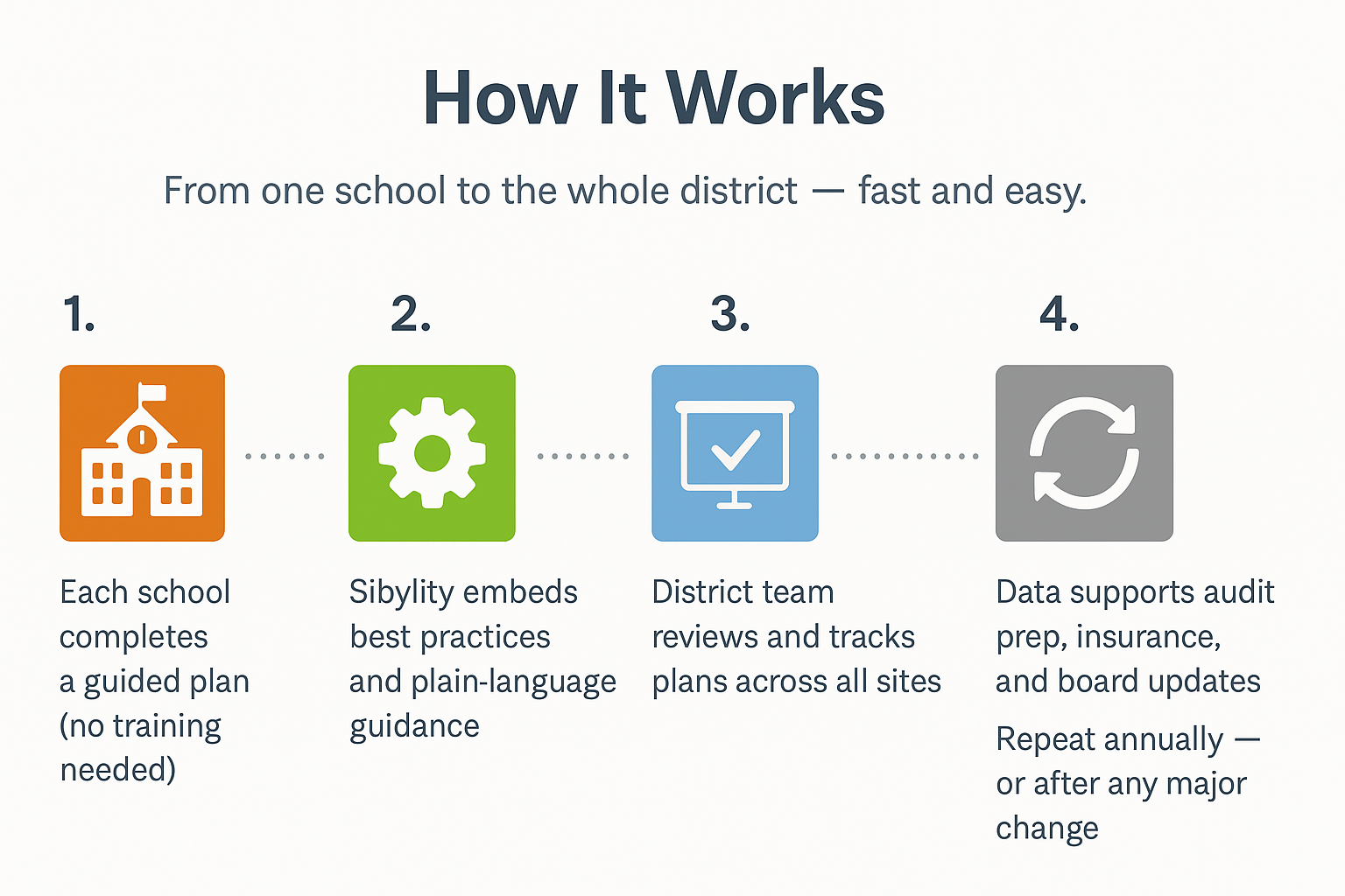How It Works
From one school to the whole district — fast and easy.
Steps:
Each school completes a guided plan (no training needed)
Sibylity embeds best practices and plain-language guidance
District team reviews and tracks plans across all sites
Data supports audit prep, insurance, and board updates
Repeat annually — or after any major change