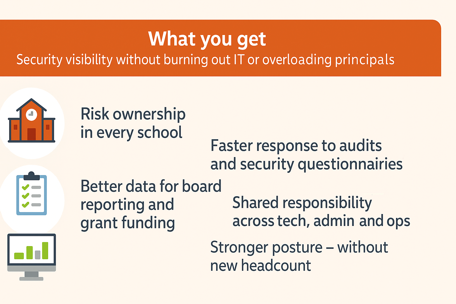 What you get:
Security visibility without burning out IT or overloading principals.
Risk ownership in every school
Faster response to audits and security questionnaires
Better data for board reporting and grant funding
Shared responsibility across tech, admin, and ops
Stronger posture — without new headcount