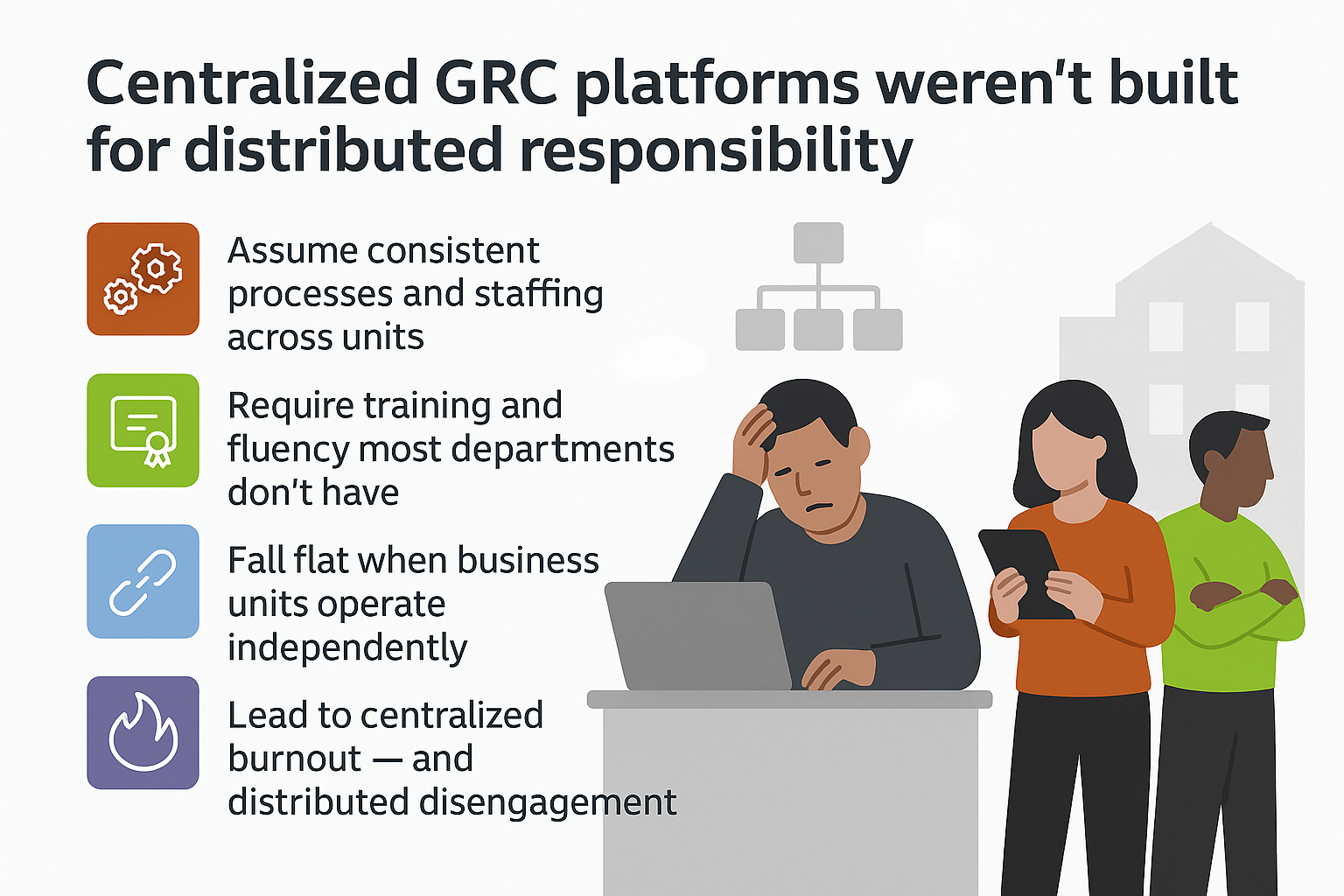 Centralized GRC platforms weren’t built for distributed responsibility.
Supporting Points:
Assume consistent processes and staffing across units
Require training and fluency most departments don’t have
Fall flat when business units operate independently
Lead to centralized burnout — and distributed disengagement