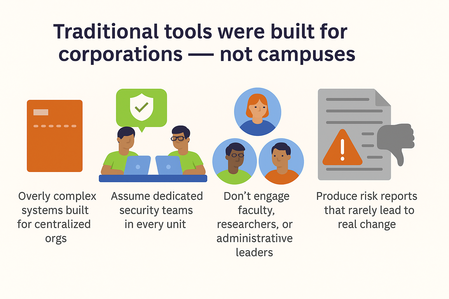 Traditional tools were built for corporations — not campuses.
Overly complex systems built for centralized orgs
Assume dedicated security teams in every unit
Don’t engage faculty, researchers, or administrative leaders
Produce risk reports that rarely lead to real change