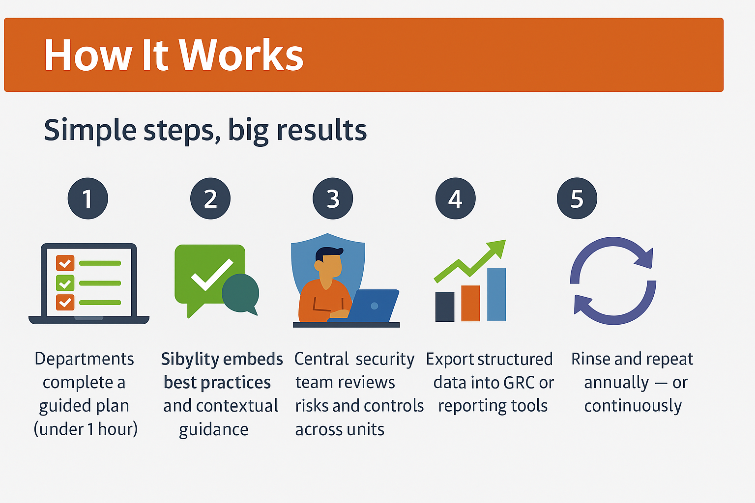 You don’t replace your GRC — you make it work better.
Steps:
Departments complete Sibylity’s guided risk plan
Central team reviews and tags risks
Export structured, GRC-ready outputs (CSV, JSON, API integration)
Feed real, repeatable data into your existing governance program
Repeat quarterly or annually — with full version control