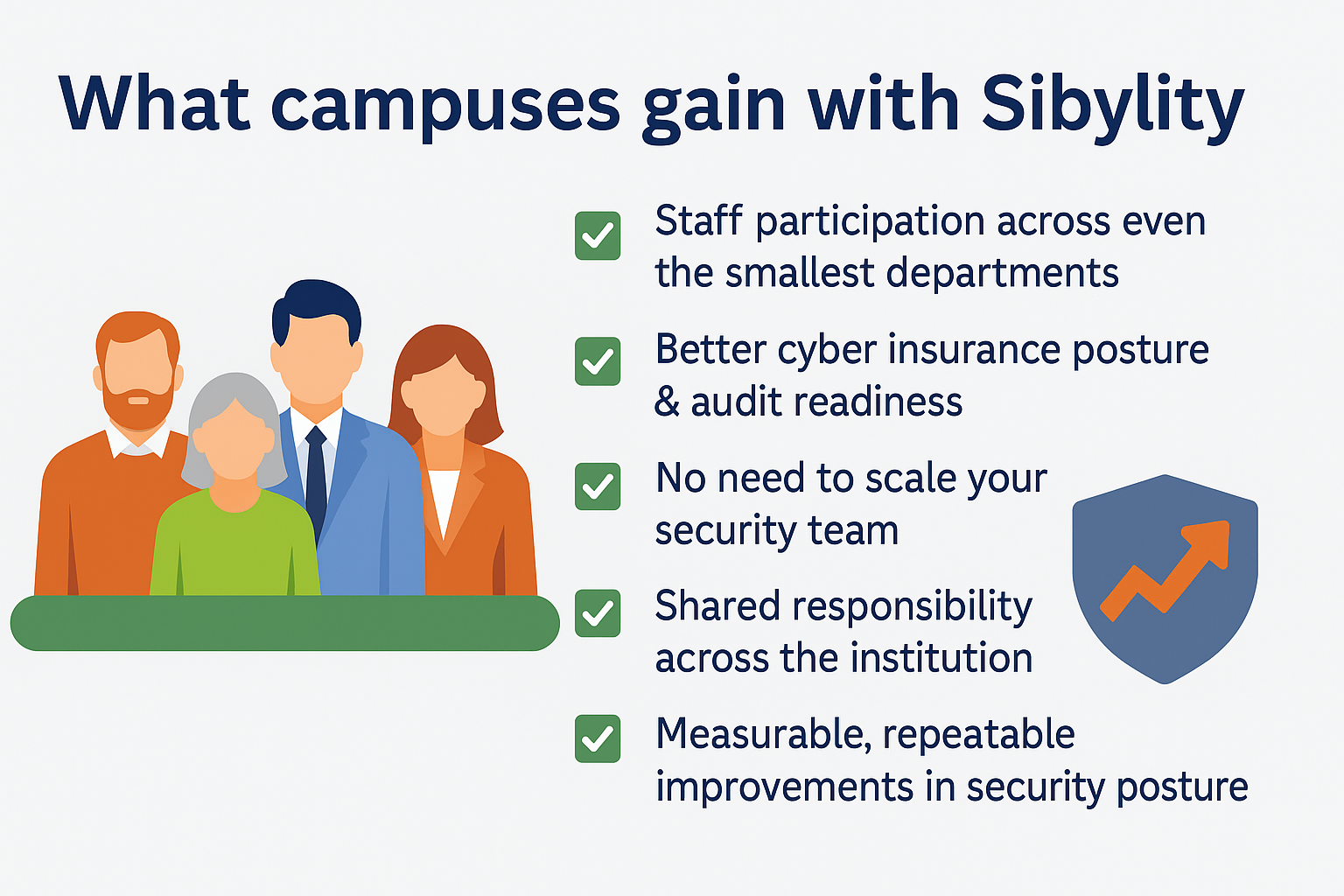 What campuses gain with Sibylity
Staff participation across even the smallest departments
Better cyber insurance posture & audit readiness
No need to scale your security team
Shared responsibility across the institution
Measurable, repeatable improvements in security posture