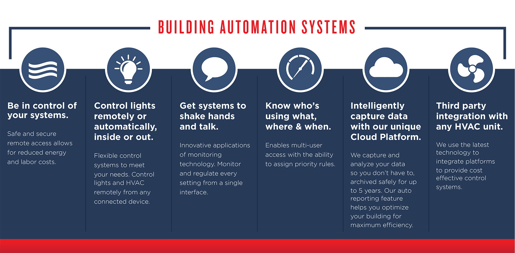 Diagram of Commercial Building Automation Systems in Arkansas at Commercial Air