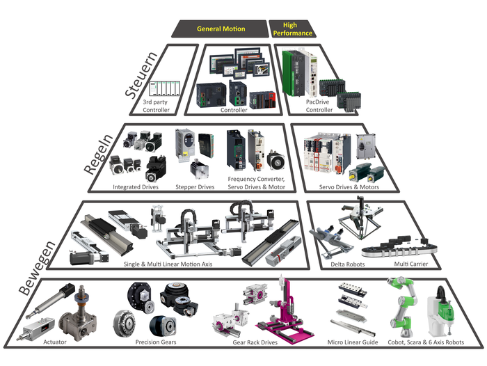Produktpyramide - Berger Positec in Wien