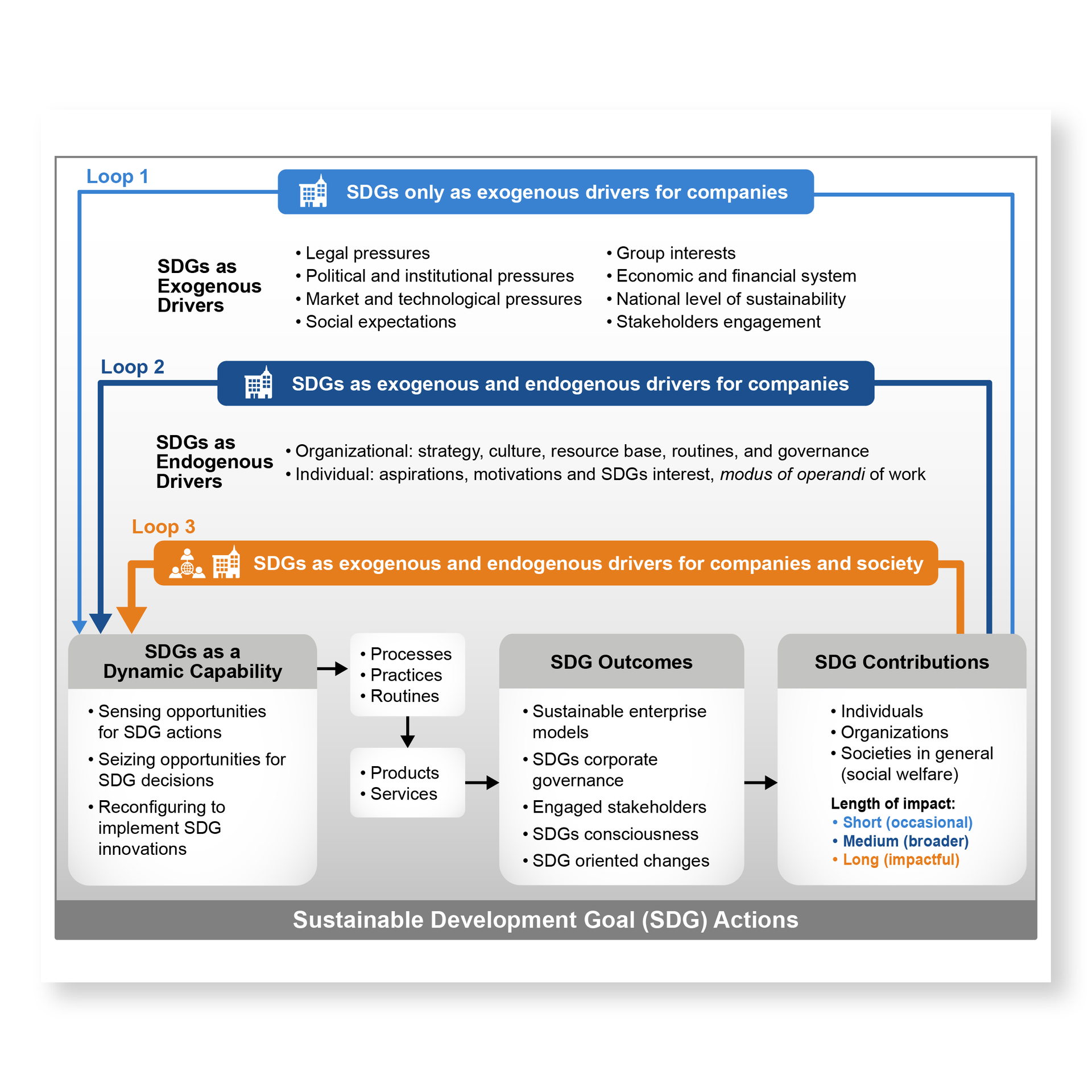 Scientific chart example for sustainable development goals