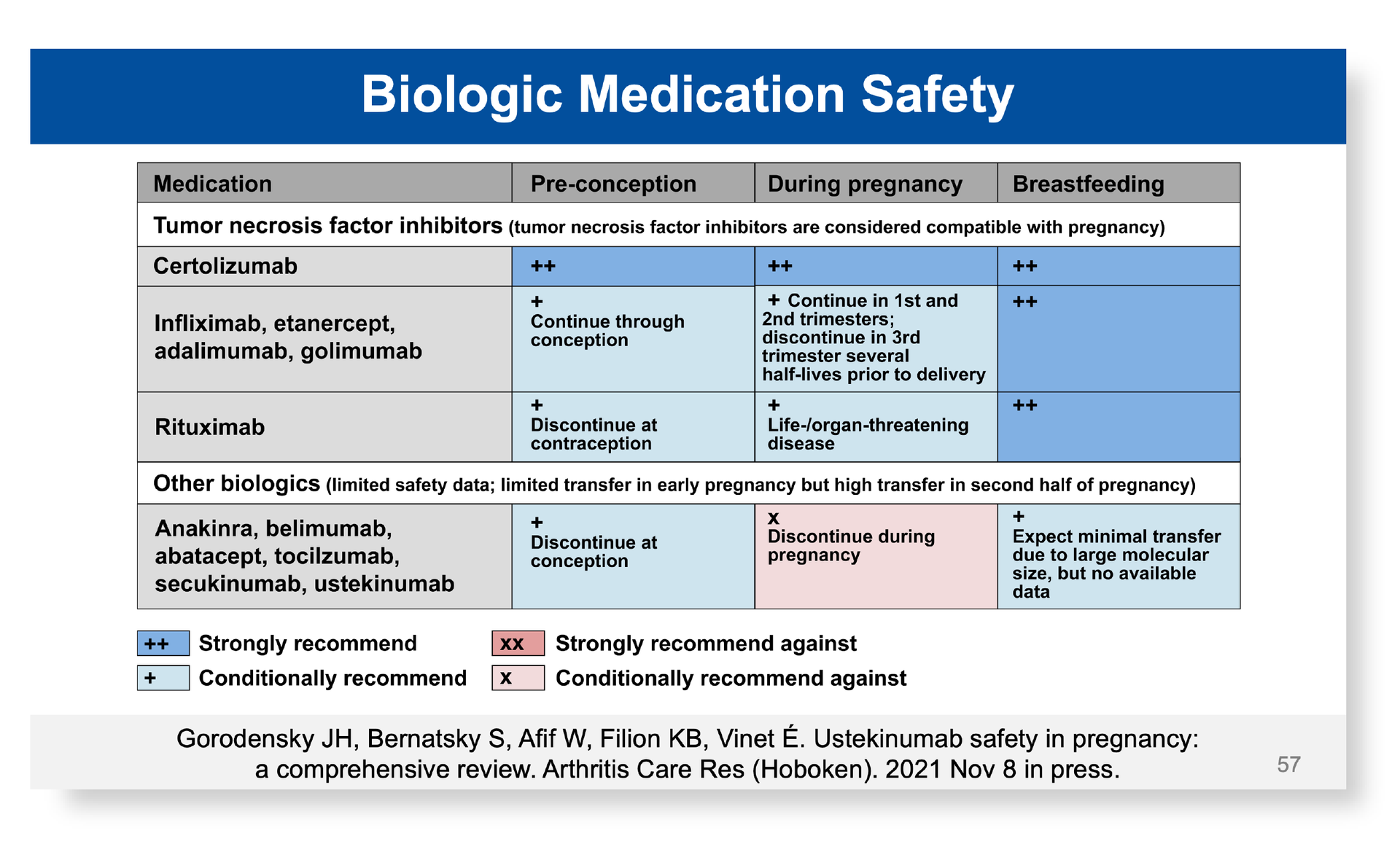Scientific presentation slide with biologic medication safety chart