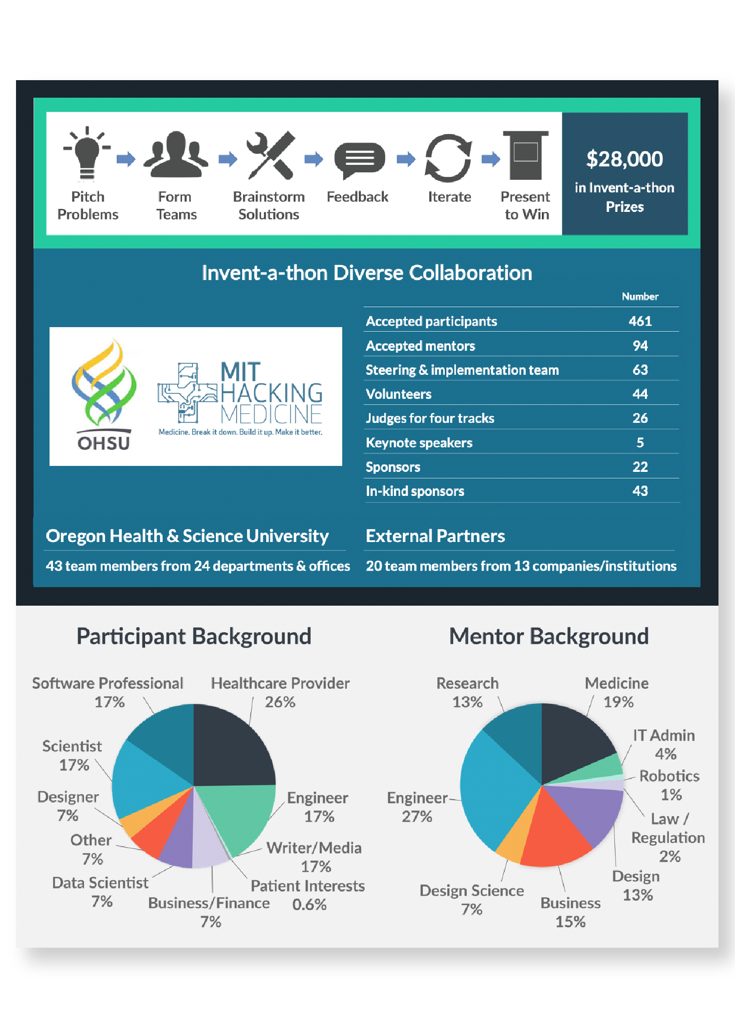 Invent-a-thon flyer for scientific conference