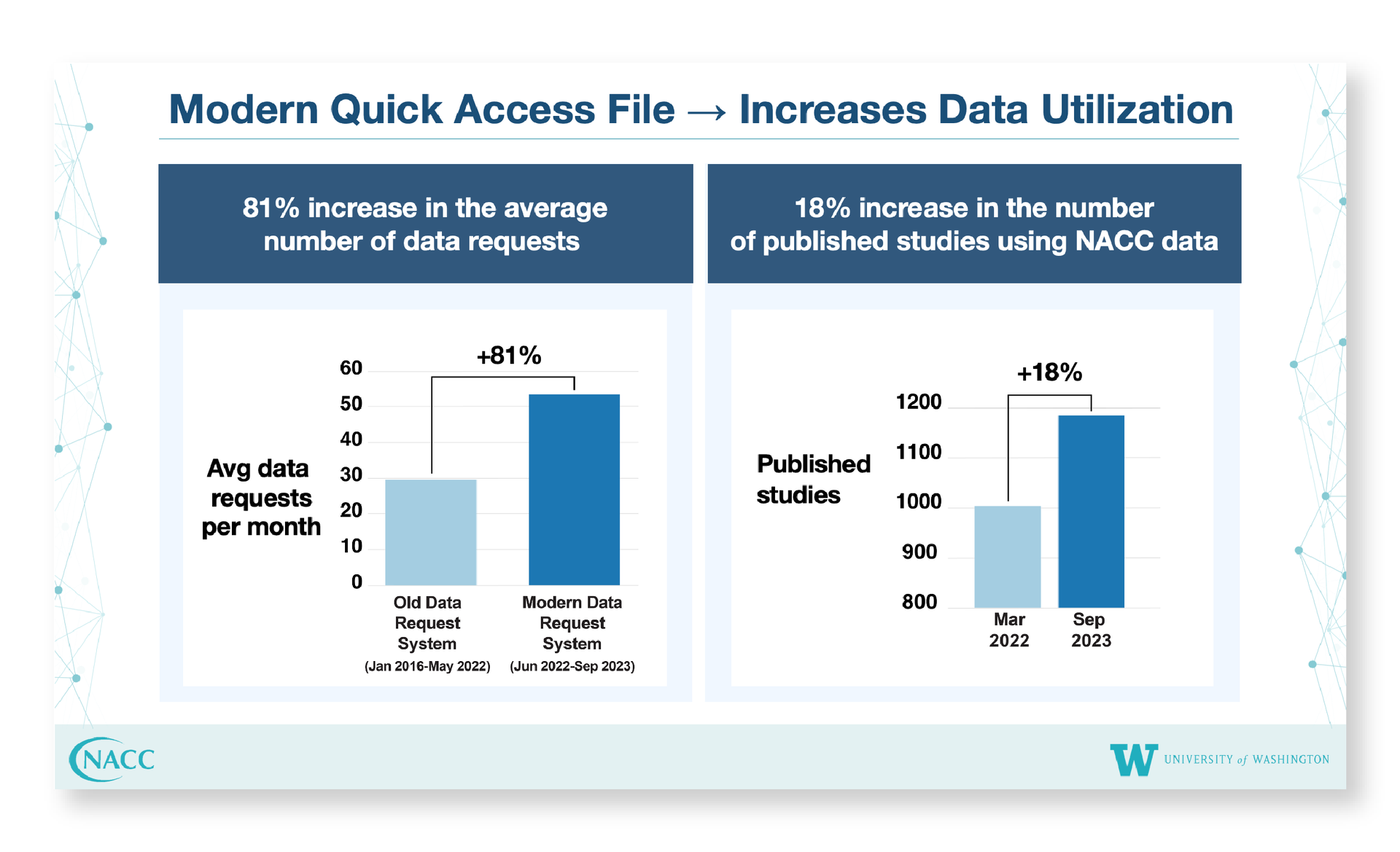 Science conference slide design for data usage