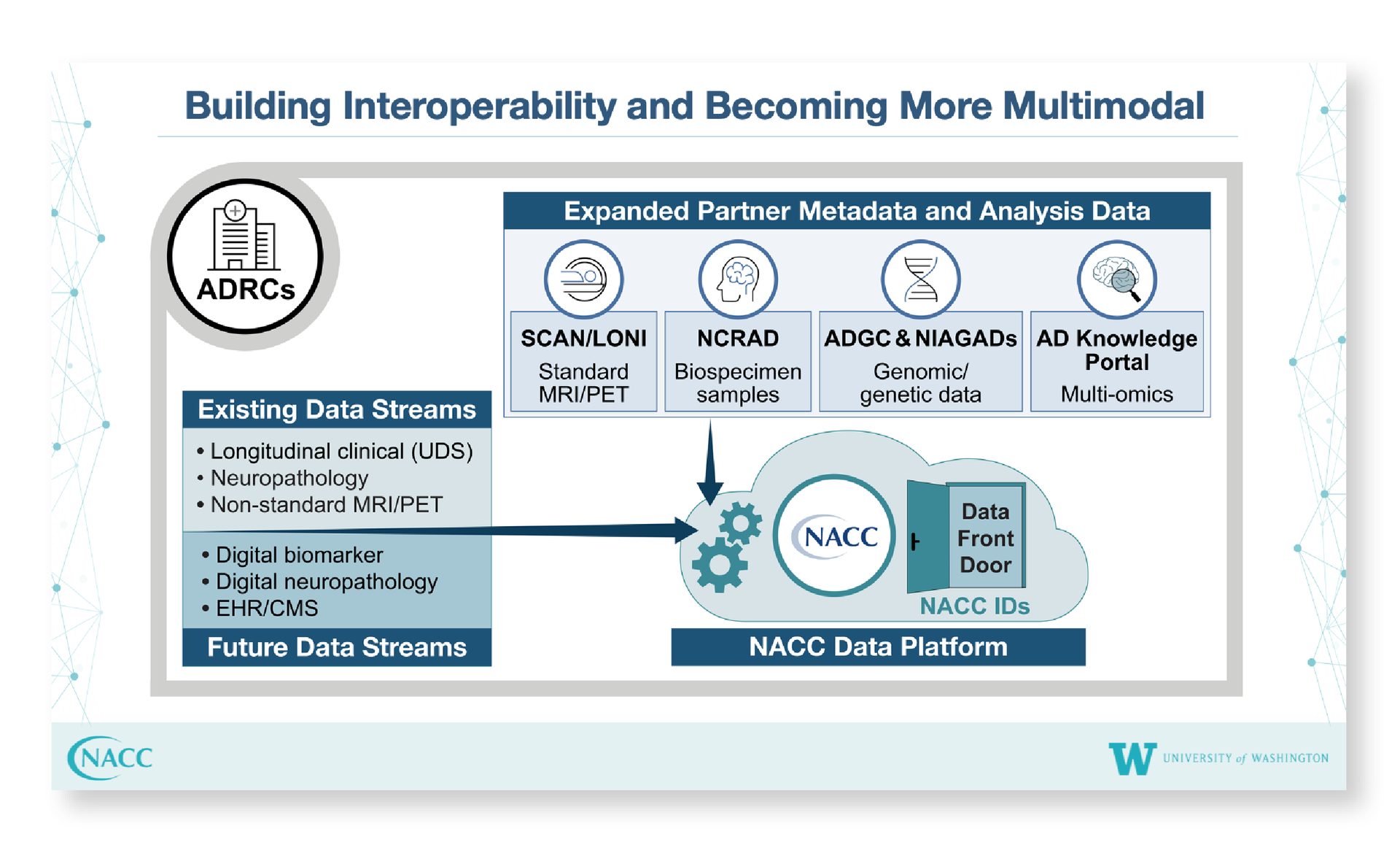 Science conference slide design for multimodal data platform
