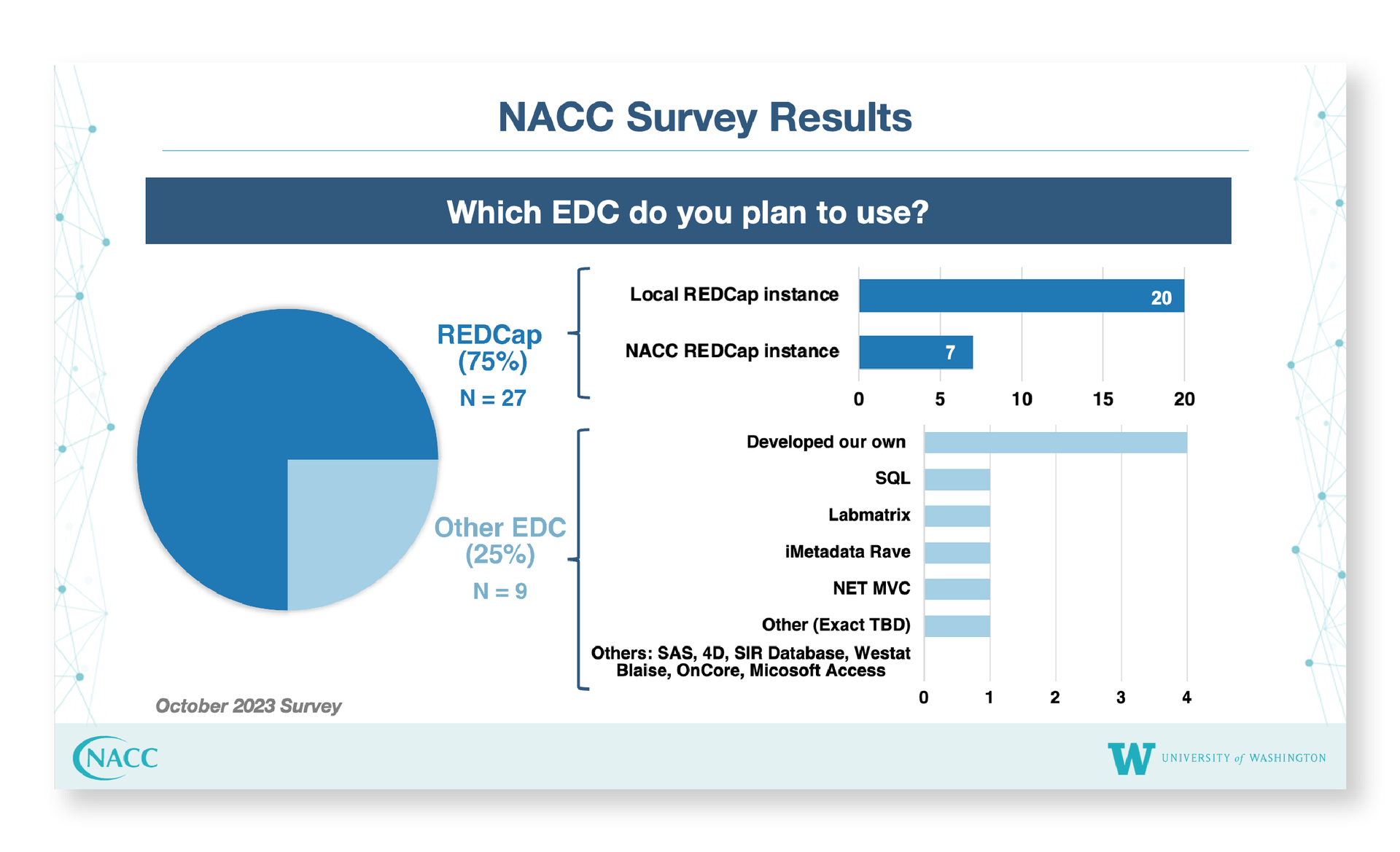 Science conference slide design for survey results