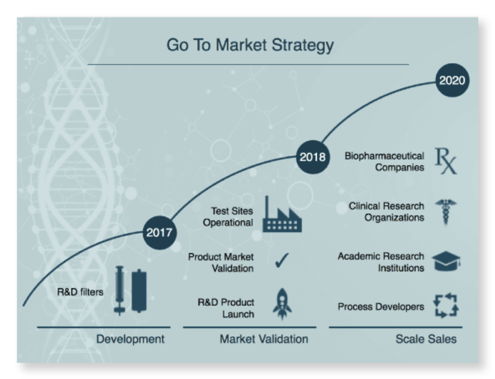 Biotechnology market strategy presentation slide example