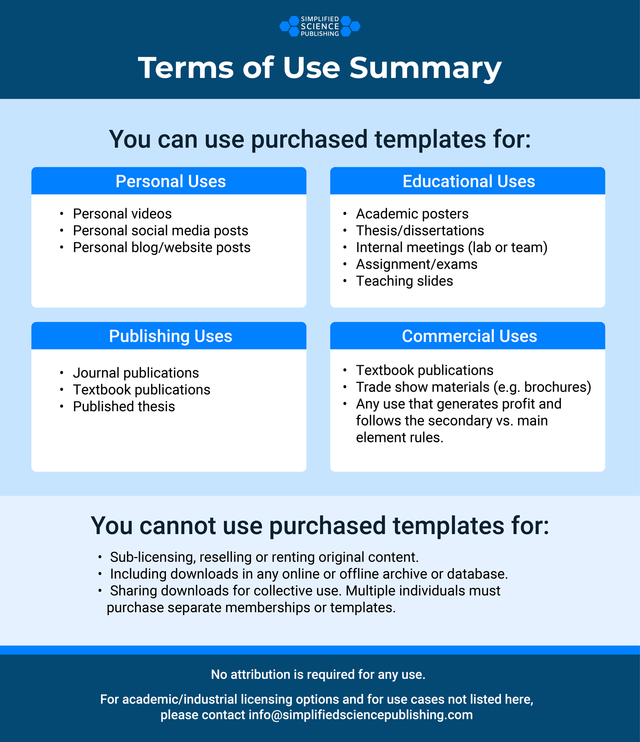 How to Use Simplified Science Publishing Content