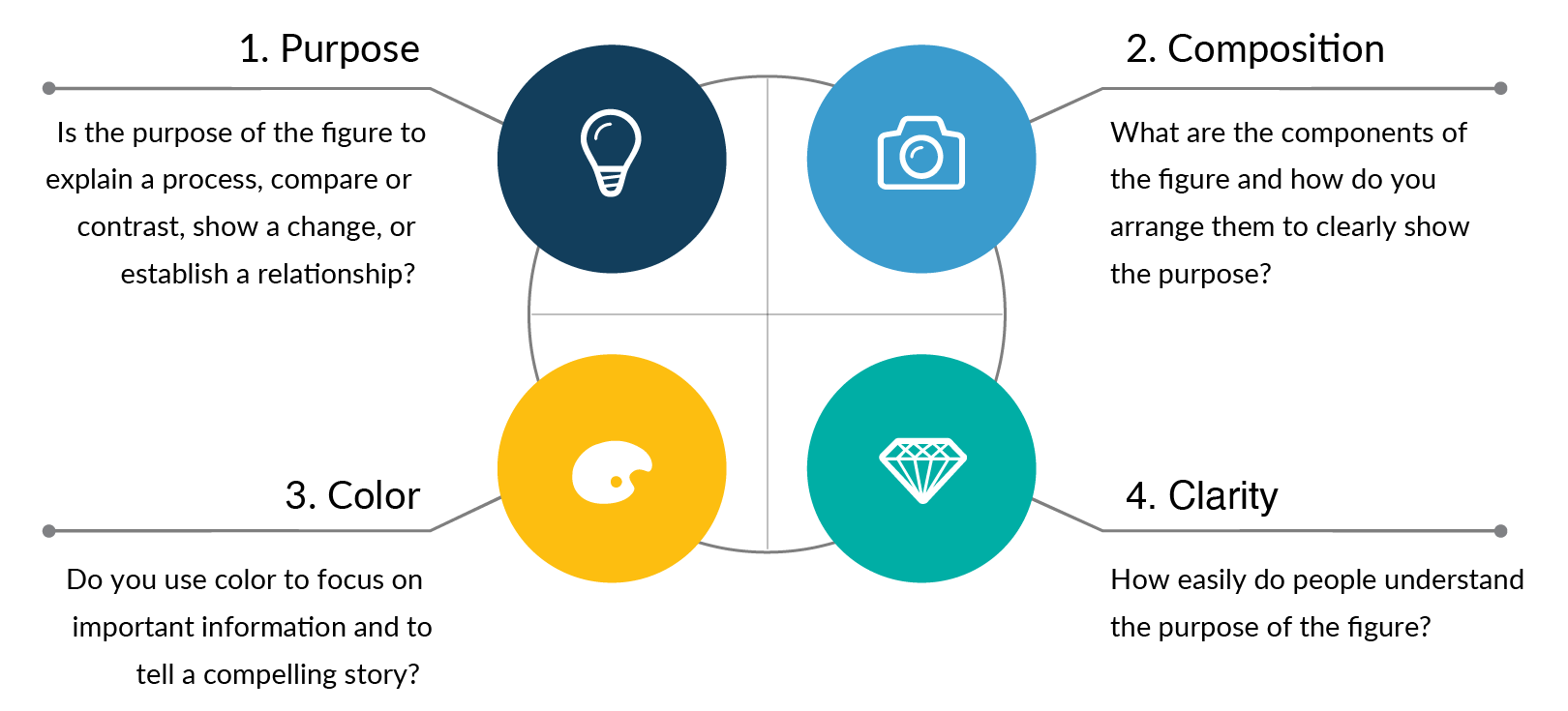 Four rules to create effective graphs and figures