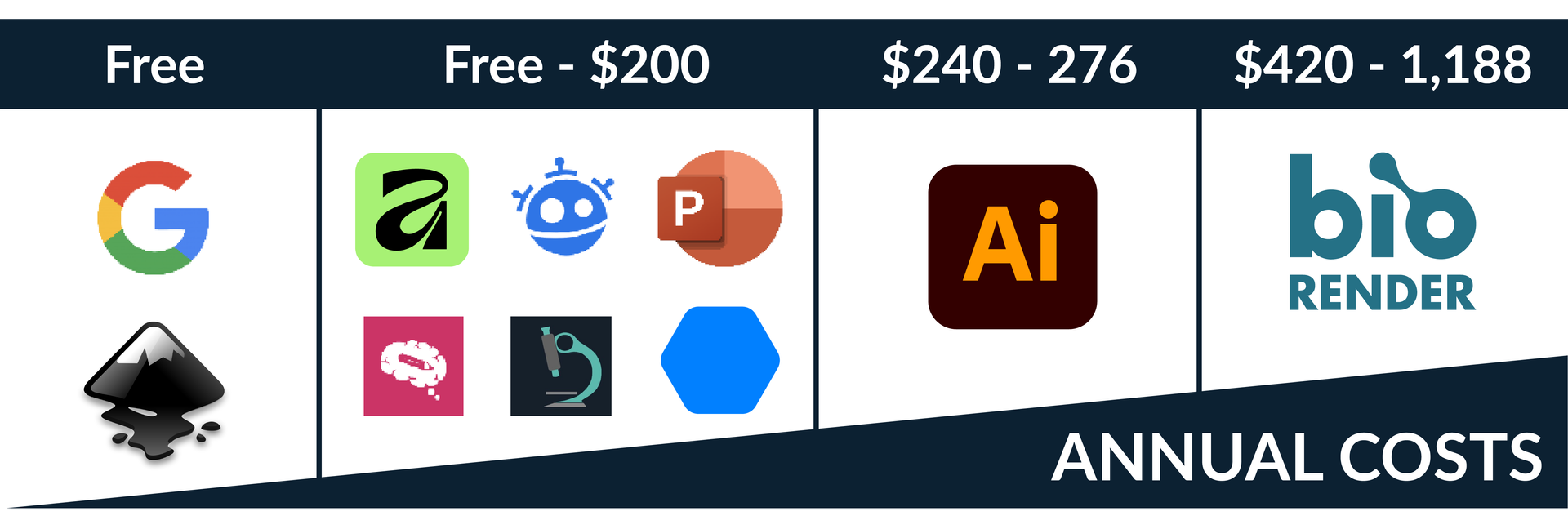 Scientific design tool annual cost comparison