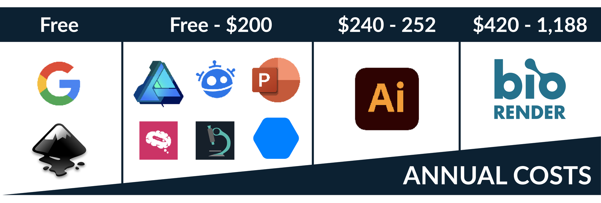 Scientific design tool annual cost comparison