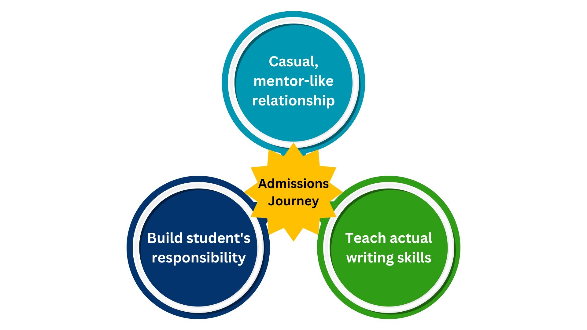 Equipped College Consulting | Admissions Guidance