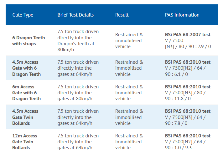 A table showing different types of gates and their results