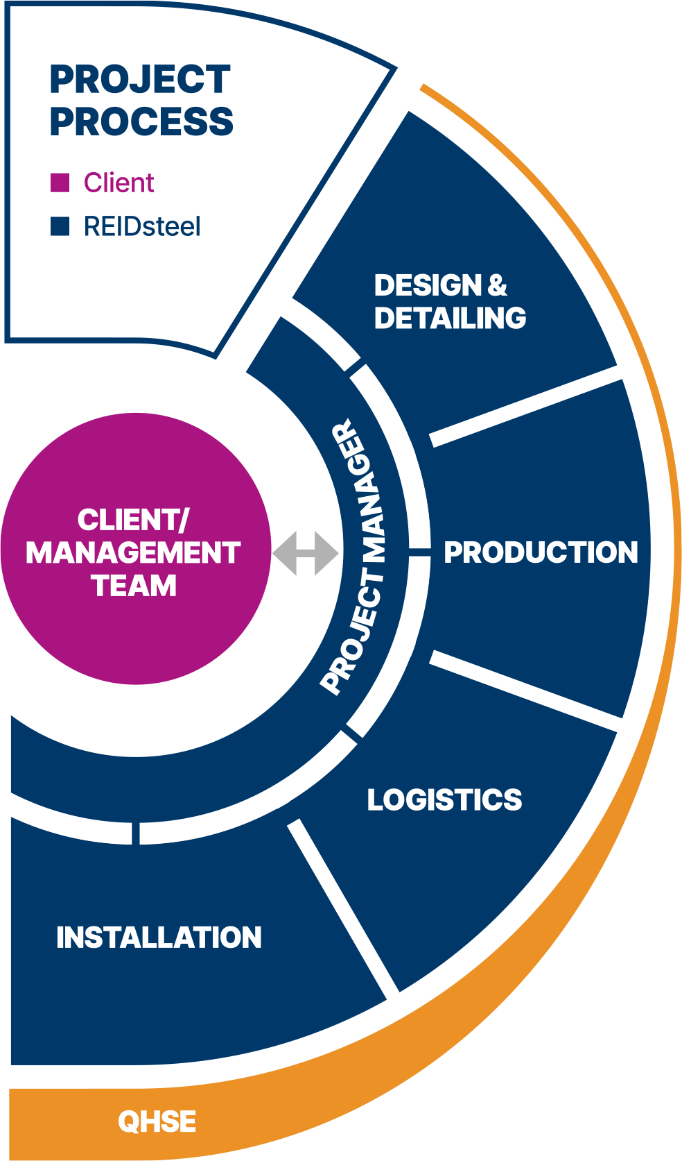 A diagram showing the different stages of a project process