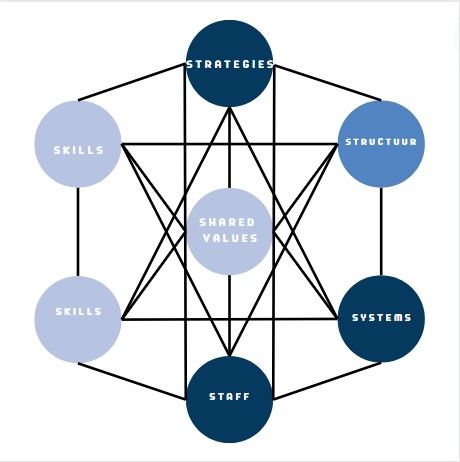 Klik op de 7s model voor meer informatie 7s model templaten