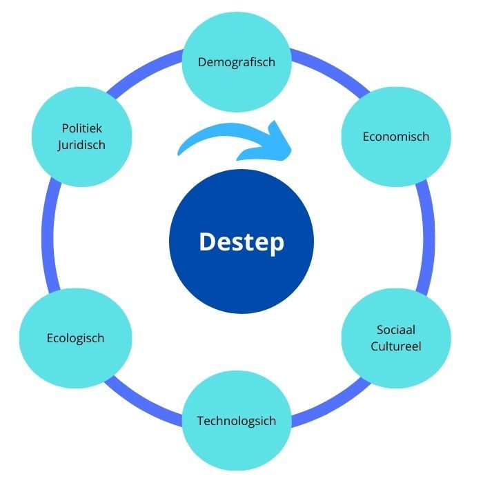 DESTEP template