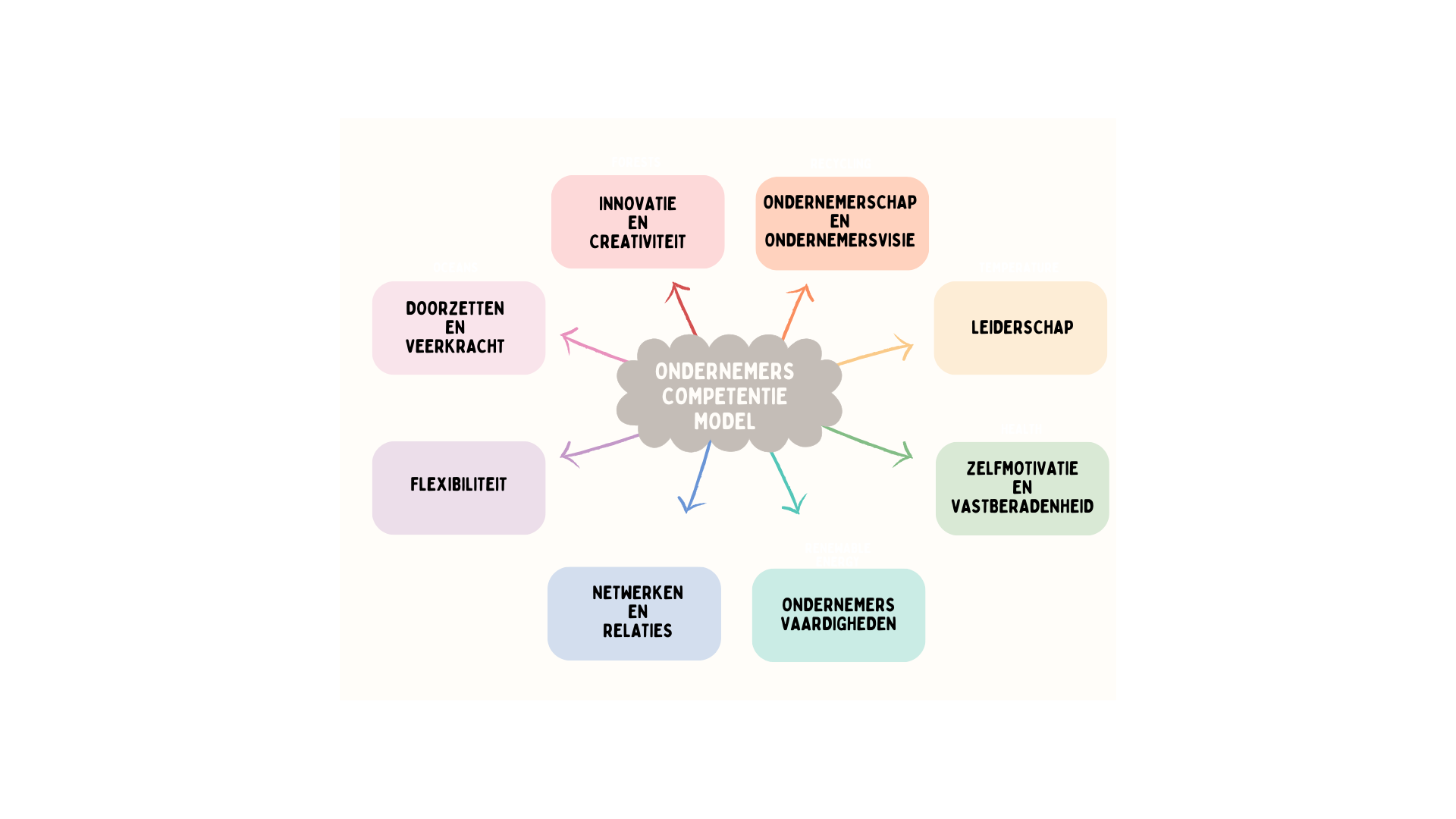 Ondernemers competentie model