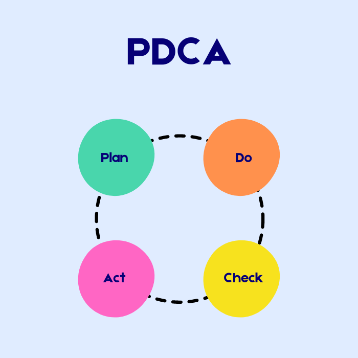 PDCA analyse