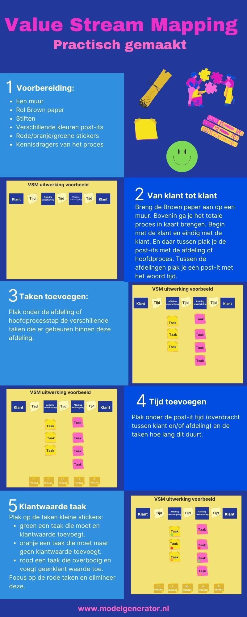 VSM stappenplan