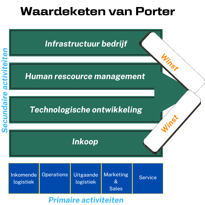 Waardeketen van Porter