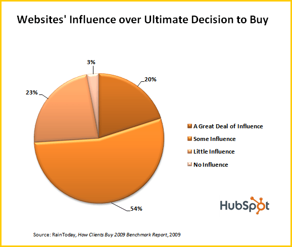 Websites' Influence over Ultimate Decision to Buy