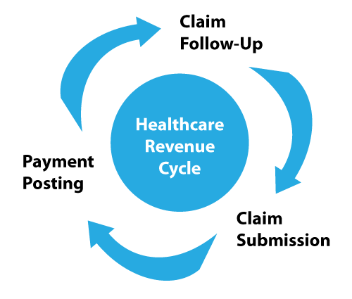 A diagram of the healthcare revenue cycle