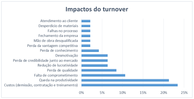 Gráfico de barras mostrando os impactos da rotatividade de funcionários em português. O maior impacto é 
