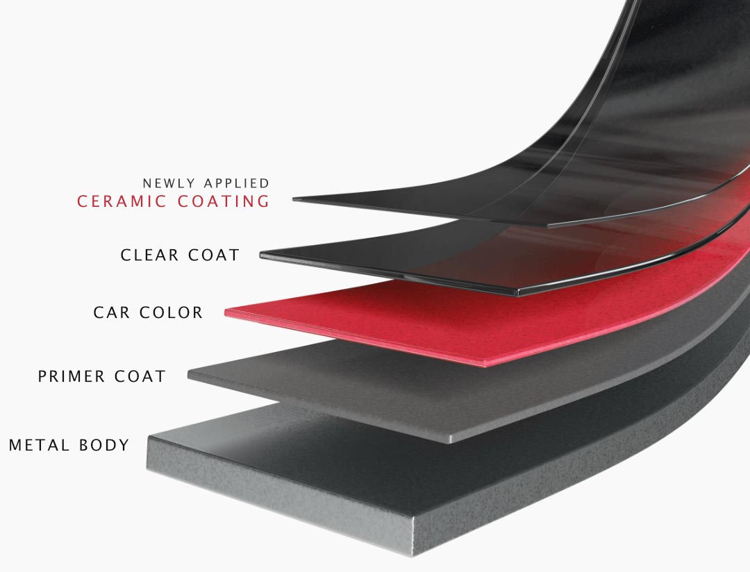 Graphic of Ceramic Coating on paint layers
