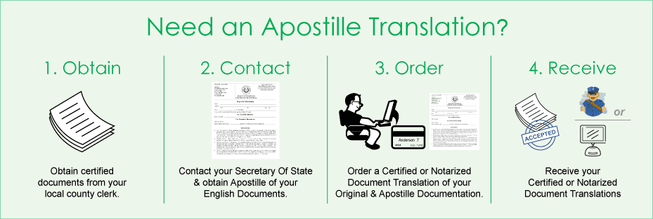 Apostille Translation Procedure — Fort Myers, FL — Easy Tramites Corp