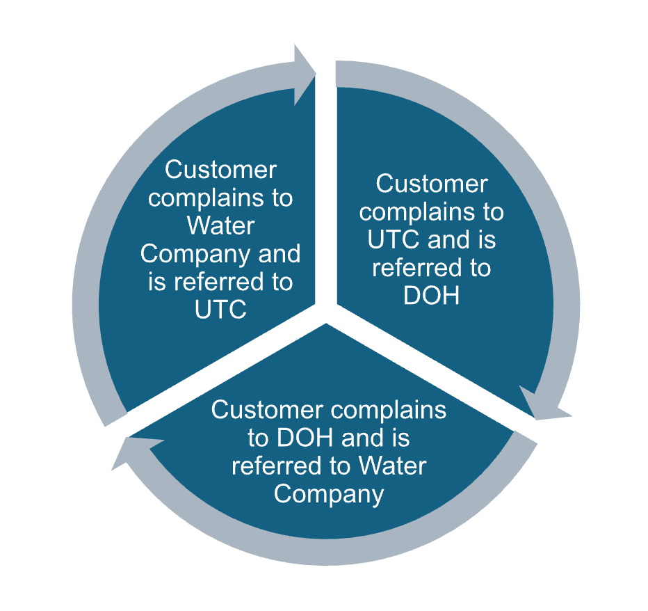 Diagram showing customer complaint referrals between a water company, UTC, and DOH, forming a circular process.